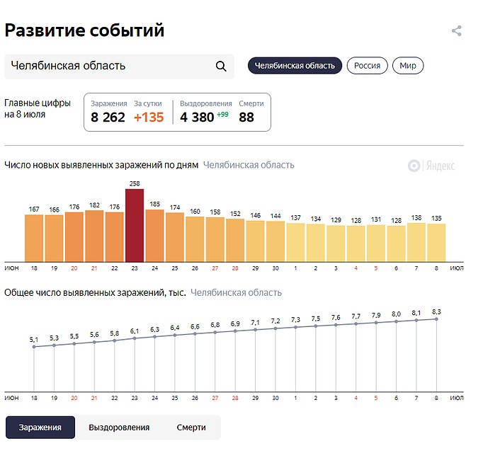 Урару челябинск последние. Коронаврисус и еда статистика.